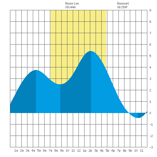 Port Chicago tide chart for Tuesday, December 3, 2024