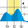 Port Chicago tide chart for Wednesday, December 4, 2024