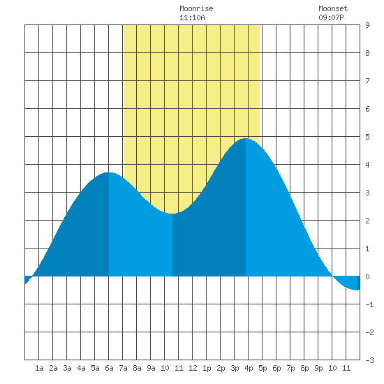 Port Chicago tide chart for Thursday, December 5, 2024
