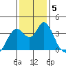 Port Chicago tide chart for Thursday, December 5, 2024