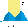 Port Chicago tide chart for Saturday, December 7, 2024