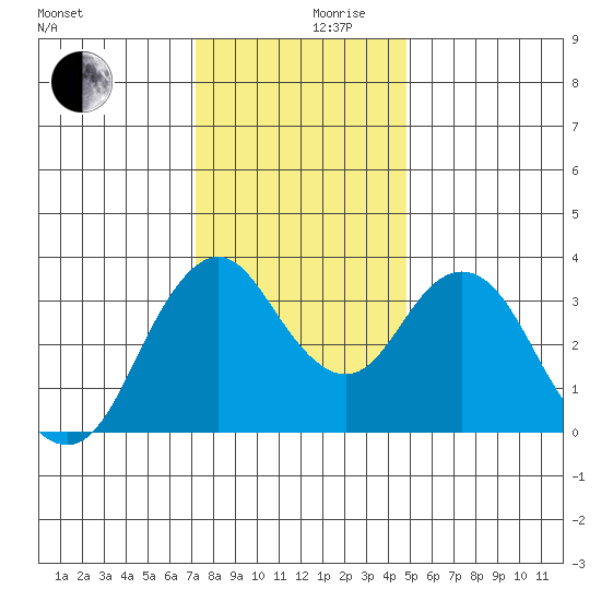 Port Chicago tide chart for Sunday, December 8, 2024