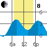 Port Chicago tide chart for Sunday, December 8, 2024