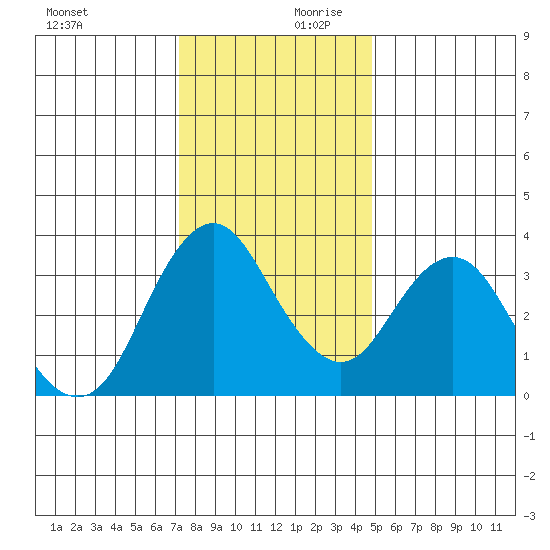 Port Chicago tide chart for Monday, December 9, 2024