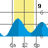 Port Chicago tide chart for Monday, December 9, 2024