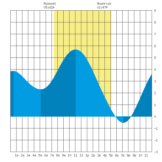 Port Chicago tide chart for Saturday, January 11, 2025