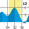 Port Chicago tide chart for Sunday, January 12, 2025
