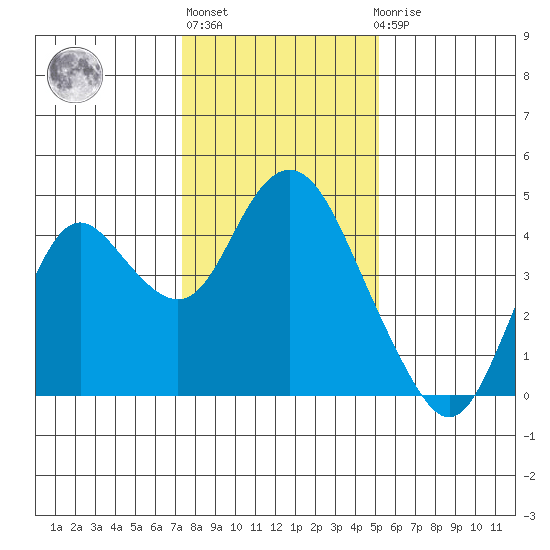 Port Chicago tide chart for Monday, January 13, 2025