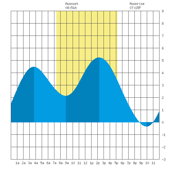 Port Chicago tide chart for Wednesday, January 15, 2025