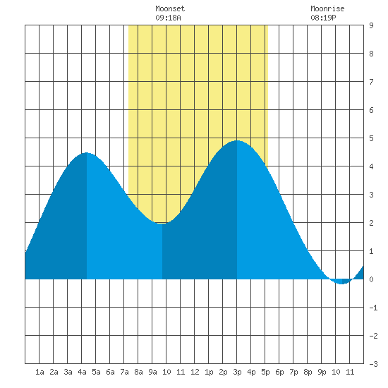 Port Chicago tide chart for Thursday, January 16, 2025