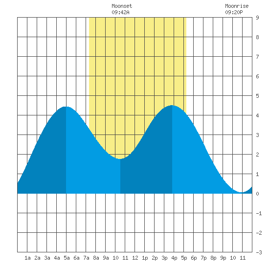 Port Chicago tide chart for Friday, January 17, 2025