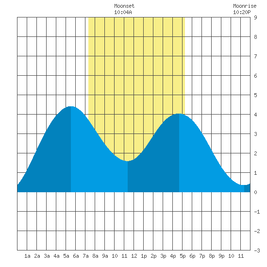 Port Chicago tide chart for Saturday, January 18, 2025