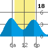 Port Chicago tide chart for Saturday, January 18, 2025