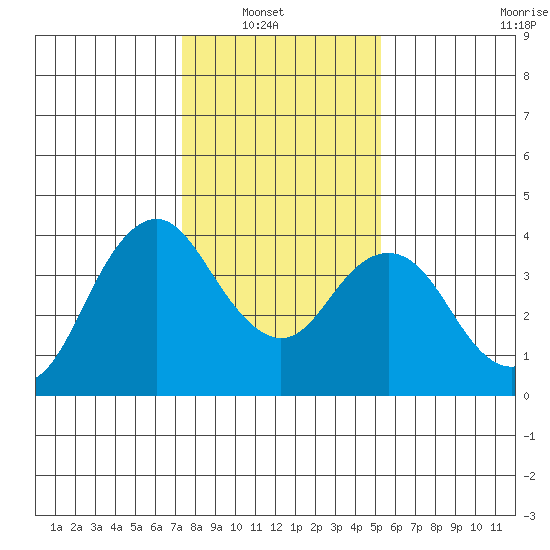 Port Chicago tide chart for Sunday, January 19, 2025