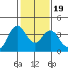 Port Chicago tide chart for Sunday, January 19, 2025