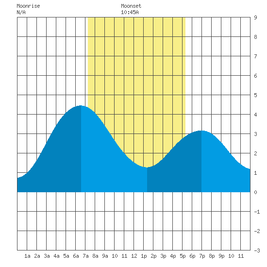 Port Chicago tide chart for Monday, January 20, 2025