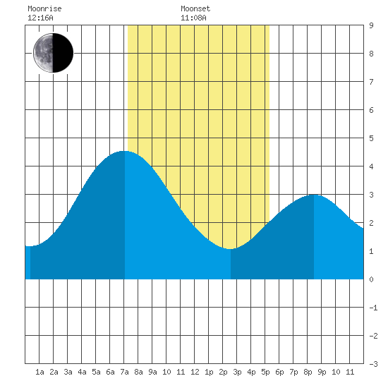 Port Chicago tide chart for Tuesday, January 21, 2025