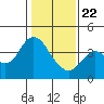 Port Chicago tide chart for Wednesday, January 22, 2025