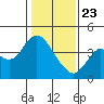 Port Chicago tide chart for Thursday, January 23, 2025