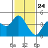 Port Chicago tide chart for Friday, January 24, 2025