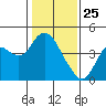 Port Chicago tide chart for Saturday, January 25, 2025