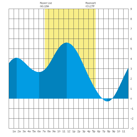 Port Chicago tide chart for Monday, January 27, 2025