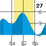 Port Chicago tide chart for Monday, January 27, 2025