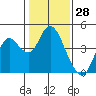 Port Chicago tide chart for Tuesday, January 28, 2025