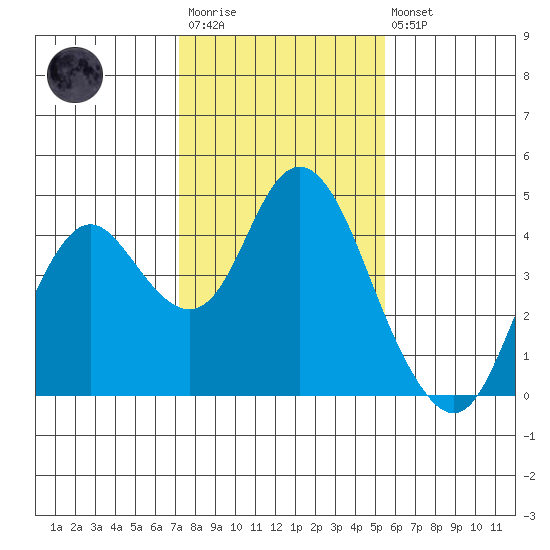 Port Chicago tide chart for Wednesday, January 29, 2025