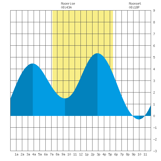 Port Chicago tide chart for Friday, January 31, 2025