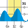 Port Chicago tide chart for Friday, January 31, 2025