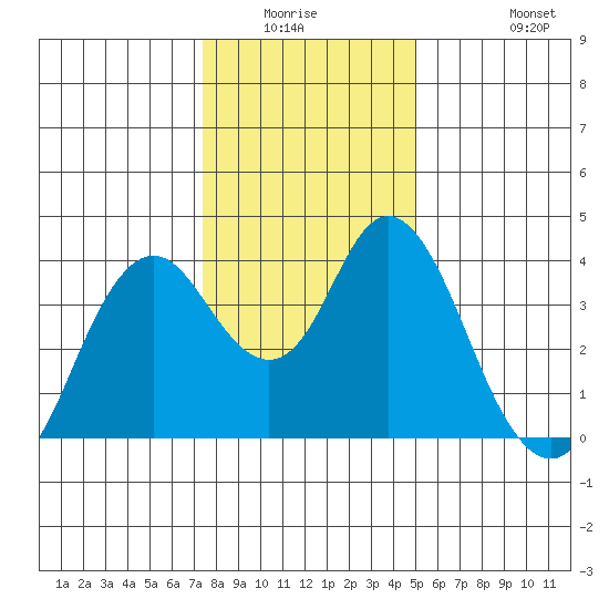 Port Chicago tide chart for Friday, January 3, 2025