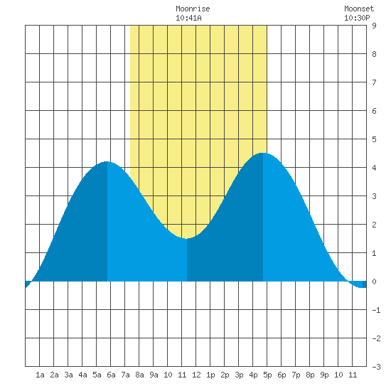 Port Chicago tide chart for Saturday, January 4, 2025