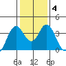 Port Chicago tide chart for Saturday, January 4, 2025