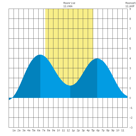 Port Chicago tide chart for Sunday, January 5, 2025