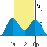 Port Chicago tide chart for Sunday, January 5, 2025