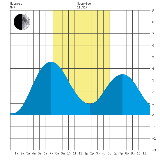 Port Chicago tide chart for Monday, January 6, 2025