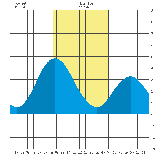 Port Chicago tide chart for Tuesday, January 7, 2025