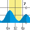 Port Chicago tide chart for Tuesday, January 7, 2025