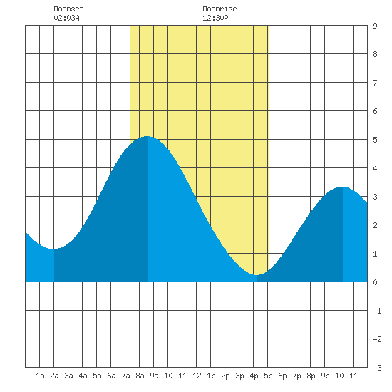Port Chicago tide chart for Wednesday, January 8, 2025