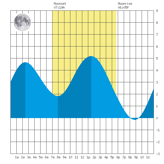Port Chicago tide chart for Wednesday, February 12, 2025