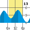 Port Chicago tide chart for Thursday, February 13, 2025