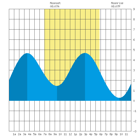 Port Chicago tide chart for Friday, February 14, 2025