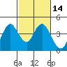 Port Chicago tide chart for Friday, February 14, 2025