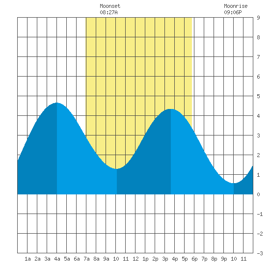 Port Chicago tide chart for Saturday, February 15, 2025