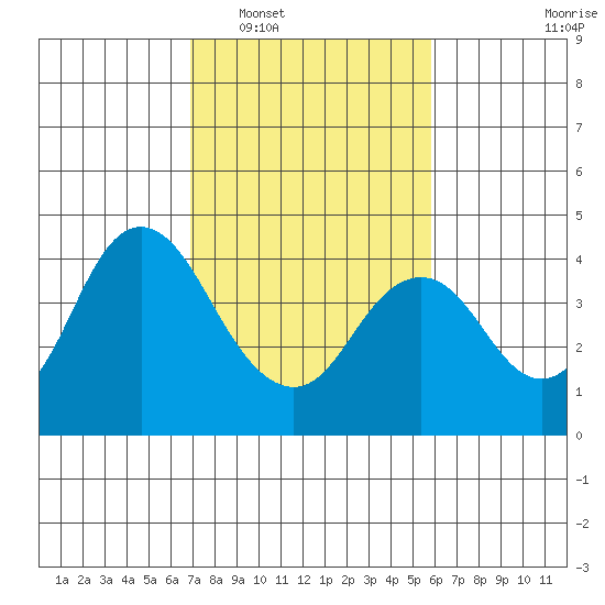 Port Chicago tide chart for Monday, February 17, 2025