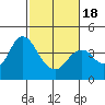 Port Chicago tide chart for Tuesday, February 18, 2025