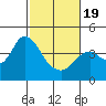 Port Chicago tide chart for Wednesday, February 19, 2025