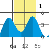 Port Chicago tide chart for Saturday, February 1, 2025