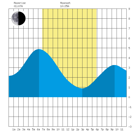 Port Chicago tide chart for Thursday, February 20, 2025